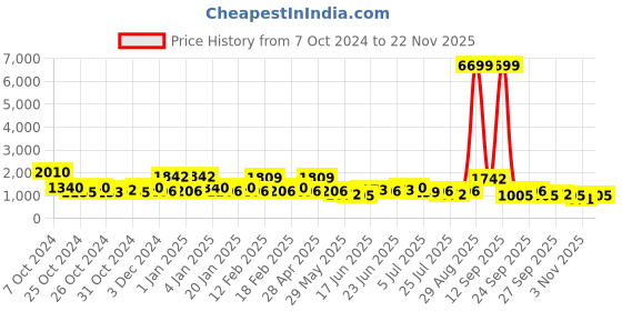 ajio.com red tape Men Round-Toe Lace-Up Sneakers red tape Price History Graph from 7 Oct 2024 to 22 Nov 2025