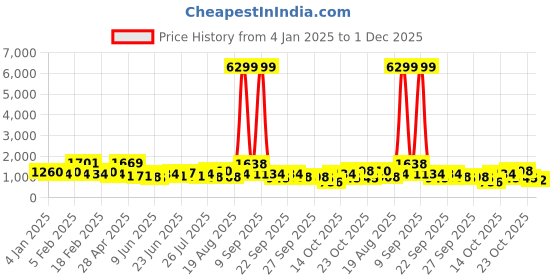 ajio.com red tape Men Round-Toe Lace-Up Sneakers red tape Price History Graph from 4 Jan 2025 to 1 Dec 2025