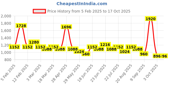 ajio.com red tape Men Round-Toe Lace-Up Sneakers red tape Price History Graph from 5 Feb 2025 to 16 Oct 2025