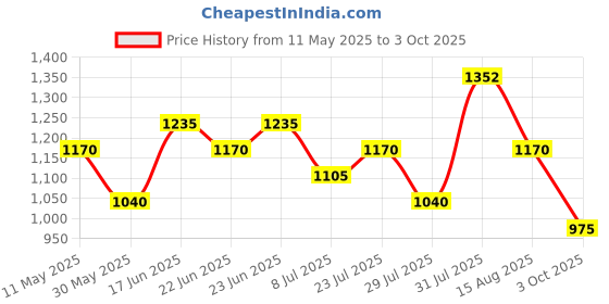 ajio.com red tape Men Round-Toe Lace-Up Sneakers red tape Price History Graph from 11 May 2025 to 3 Oct 2025