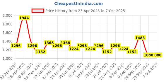 ajio.com red tape Men Round-Toe Lace-Up Sneakers red tape Price History Graph from 23 Apr 2025 to 7 Oct 2025
