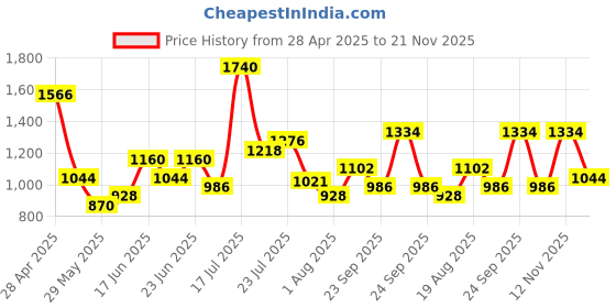 ajio.com red tape Men Round-Toe Lace-Up Sneakers  red tape Price History Graph from 28 Apr 2025 to 21 Nov 2025