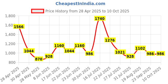 ajio.com red tape Men Round-Toe Lace-Up Sneakers  red tape Price History Graph from 28 Apr 2025 to 4 Oct 2025