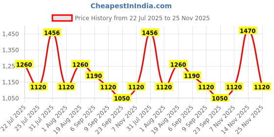 ajio.com red tape Men Round-Toe Lace-Up Sneakers red tape Price History Graph from 22 Jul 2025 to 25 Nov 2025