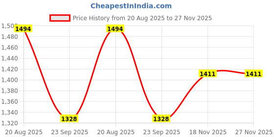 ajio.com red tape Men Round-Toe Lace-Up Sneakers red tape Price History Graph from 20 Aug 2025 to 27 Nov 2025