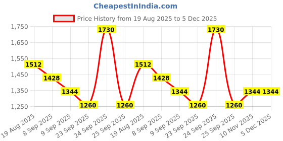 ajio.com red tape Men Round-Toe Lace-Up Sneakers red tape Price History Graph from 19 Aug 2025 to 4 Dec 2025