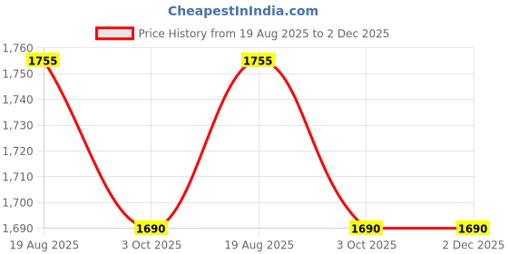 ajio.com red tape Men Round-Toe Lace-Up Sneakers red tape Price History Graph from 19 Aug 2025 to 2 Dec 2025