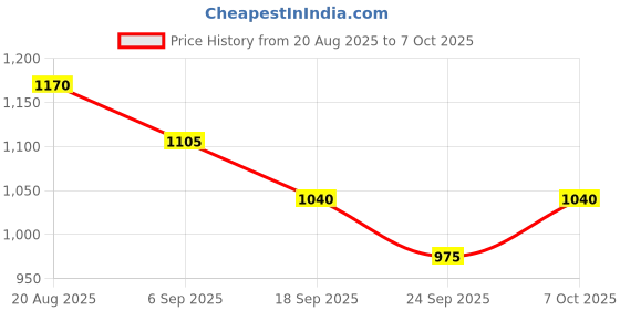 ajio.com red tape Men Round-Toe Lace-Up Sneakers red tape Price History Graph from 20 Aug 2025 to 7 Oct 2025