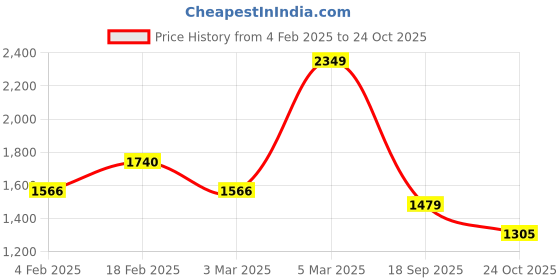 ajio.com red tape Men Round-Toe Lace-Up Sports Shoes red tape Price History Graph from 4 Feb 2025 to 24 Oct 2025