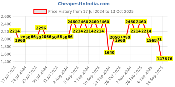 ajio.com red tape Men Round-Toe Lace-Up Walking Shoes red tape Price History Graph from 17 Jul 2024 to 13 Oct 2025