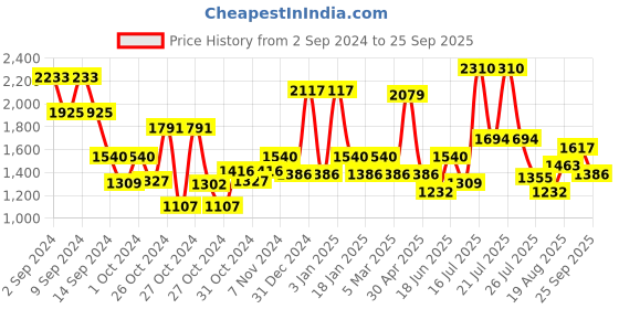 ajio.com red tape Men Round-Toe Lace-Up Walking Shoes red tape Price History Graph from 2 Sep 2024 to 25 Sep 2025