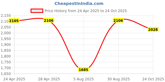 ajio.com red tape Men Round-Toe Lace-Up Walking Shoes red tape Price History Graph from 24 Apr 2025 to 24 Oct 2025