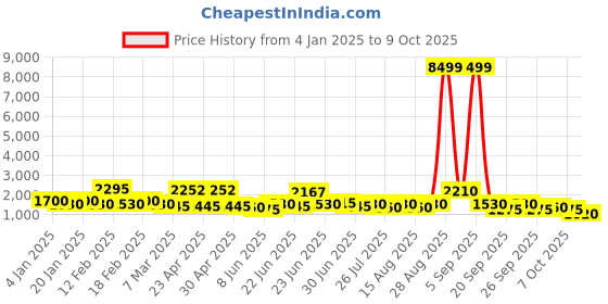 ajio.com red tape Men Round-Toe Low-Top Lace-Up Casual Shoes red tape Price History Graph from 4 Jan 2025 to 9 Oct 2025