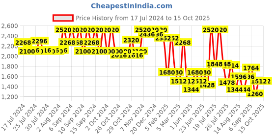 ajio.com red tape Men Round-Toe Running Sports Shoes red tape Price History Graph from 17 Jul 2024 to 15 Oct 2025