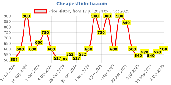 ajio.com red tape Men Round-Toe Slip-On Clogs red tape Price History Graph from 17 Jul 2024 to 3 Oct 2025