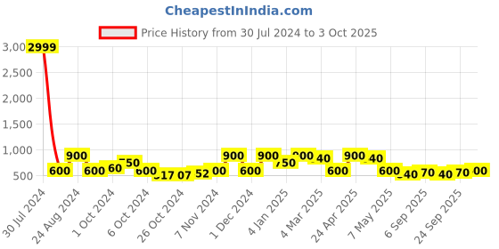 ajio.com red tape Men Round-Toe Slip-On Clogs red tape Price History Graph from 30 Jul 2024 to 3 Oct 2025