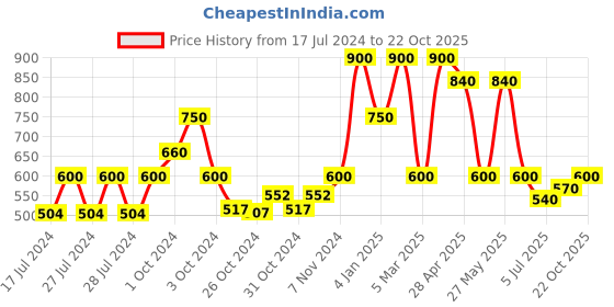 ajio.com red tape Men Round-Toe Slip-On Clogs red tape Price History Graph from 17 Jul 2024 to 22 Oct 2025