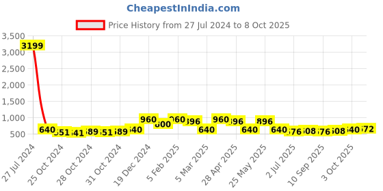 ajio.com red tape Men Round-Toe Slip-On Clogs red tape Price History Graph from 27 Jul 2024 to 8 Oct 2025