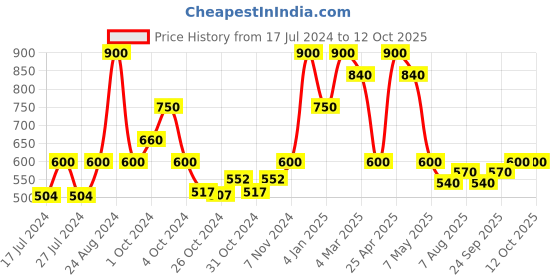 ajio.com red tape Men Round-Toe Slip-On Clogs red tape Price History Graph from 17 Jul 2024 to 11 Oct 2025