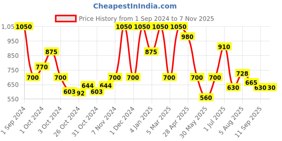 ajio.com red tape Men Round-Toe Slip-On Clogs red tape Price History Graph from 1 Sep 2024 to 6 Nov 2025