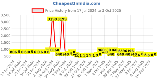 ajio.com red tape Men Round-Toe Slip-On Clogs red tape Price History Graph from 17 Jul 2024 to 3 Oct 2025