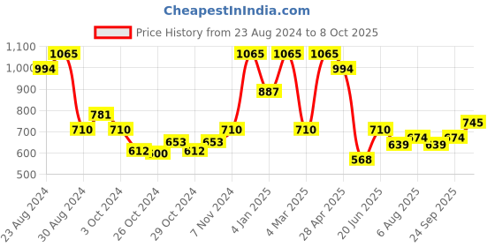 ajio.com red tape Men Round Toe Slip-On Clogs red tape Price History Graph from 23 Aug 2024 to 8 Oct 2025