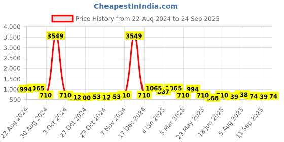 ajio.com red tape Men Round Toe Slip-On Clogs red tape Price History Graph from 22 Aug 2024 to 24 Sep 2025