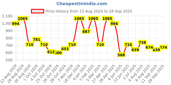 ajio.com red tape Men Round-Toe Slip-On Clogs red tape Price History Graph from 23 Aug 2024 to 28 Sep 2025