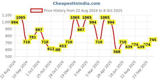 ajio.com red tape Men Round-Toe Slip-On Clogs red tape Price History Graph from 22 Aug 2024 to 8 Oct 2025