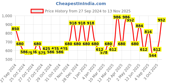 ajio.com red tape Men Round-Toe Slip-On Clogs red tape Price History Graph from 27 Sep 2024 to 13 Nov 2025