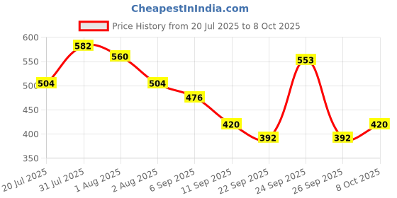 ajio.com red tape Men Round-Toe Slip-On Clogs red tape Price History Graph from 20 Jul 2025 to 8 Oct 2025