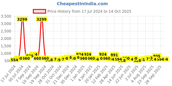 ajio.com red tape Men Round-Toe Slip-On Flip-Flops red tape Price History Graph from 17 Jul 2024 to 13 Oct 2025