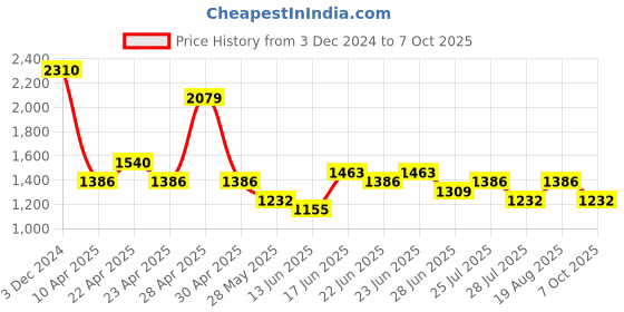 ajio.com red tape Men Round-Toe Slip-On Loafers red tape Price History Graph from 3 Dec 2024 to 7 Oct 2025