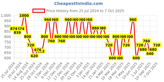ajio.com red tape Men Round-Toe Slip-On Shoes red tape Price History Graph from 25 Jul 2024 to 7 Oct 2025