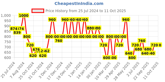 ajio.com red tape Men Round-Toe Slip-On Shoes red tape Price History Graph from 25 Jul 2024 to 11 Oct 2025