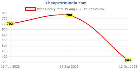 ajio.com red tape Men Round-Toe Slip-On Slides red tape Price History Graph from 19 Aug 2025 to 12 Oct 2025