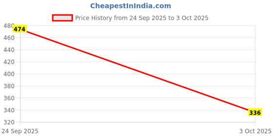 ajio.com red tape Men Round-Toe Slip-On Slides red tape Price History Graph from 24 Sep 2025 to 3 Oct 2025