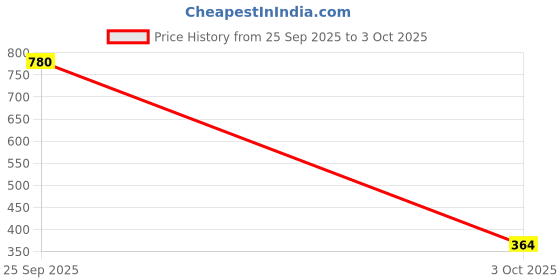ajio.com red tape Men Round-Toe Slip-On Slides red tape Price History Graph from 25 Sep 2025 to 3 Oct 2025