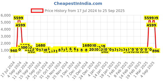 ajio.com red tape Men Round-Toe Slip-On Sneakers red tape Price History Graph from 17 Jul 2024 to 25 Sep 2025