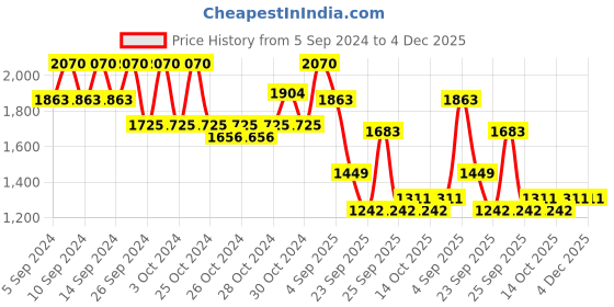 ajio.com red tape Men Round-Toe Sneakers with Lace Fastenings red tape Price History Graph from 5 Sep 2024 to 4 Dec 2025