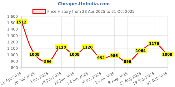 ajio.com red tape Men Round-Toe Sneakers with Lace Fastenings red tape Price History Graph from 28 Apr 2025 to 31 Oct 2025