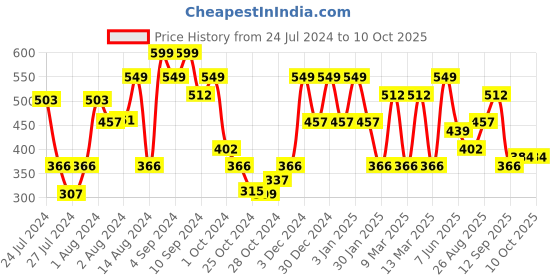 ajio.com red tape Men Round-Toe T-Straped Flip-Flops red tape Price History Graph from 24 Jul 2024 to 10 Oct 2025