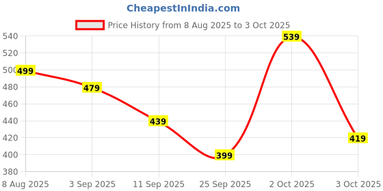 ajio.com red tape Men Round-Toe Thong-Strap Flip-Flops  red tape Price History Graph from 8 Aug 2025 to 3 Oct 2025