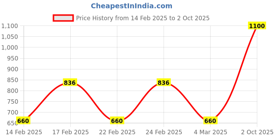 ajio.com red tape Men Shirt with Button Down Collar red tape Price History Graph from 14 Feb 2025 to 2 Oct 2025
