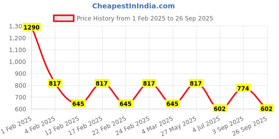 ajio.com red tape Men Shirt with Button Down Collar red tape Price History Graph from 1 Feb 2025 to 26 Sep 2025