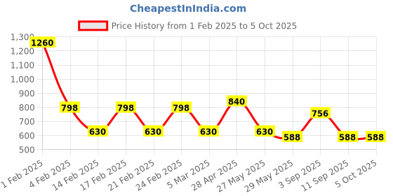 ajio.com red tape Men Shirt with Button Down Collar red tape Price History Graph from 1 Feb 2025 to 4 Oct 2025