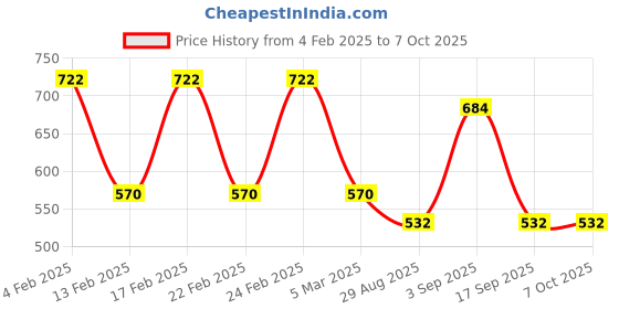 ajio.com red tape Men Shirt with Button Down Collar red tape Price History Graph from 4 Feb 2025 to 7 Oct 2025