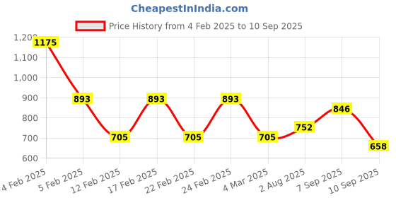 ajio.com red tape Men Shirt with Button Down Collar red tape Price History Graph from 4 Feb 2025 to 10 Sep 2025