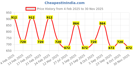 ajio.com red tape Men Shirt with Button Down Collar red tape Price History Graph from 4 Feb 2025 to 30 Nov 2025
