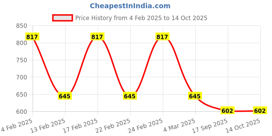 ajio.com red tape Men Shirt with Button Down Collar red tape Price History Graph from 4 Feb 2025 to 14 Oct 2025